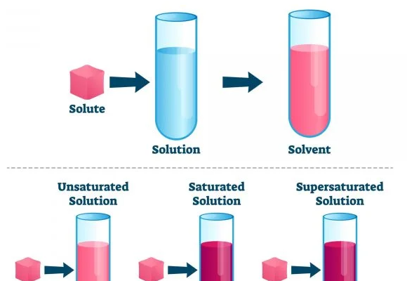Understanding Solubility